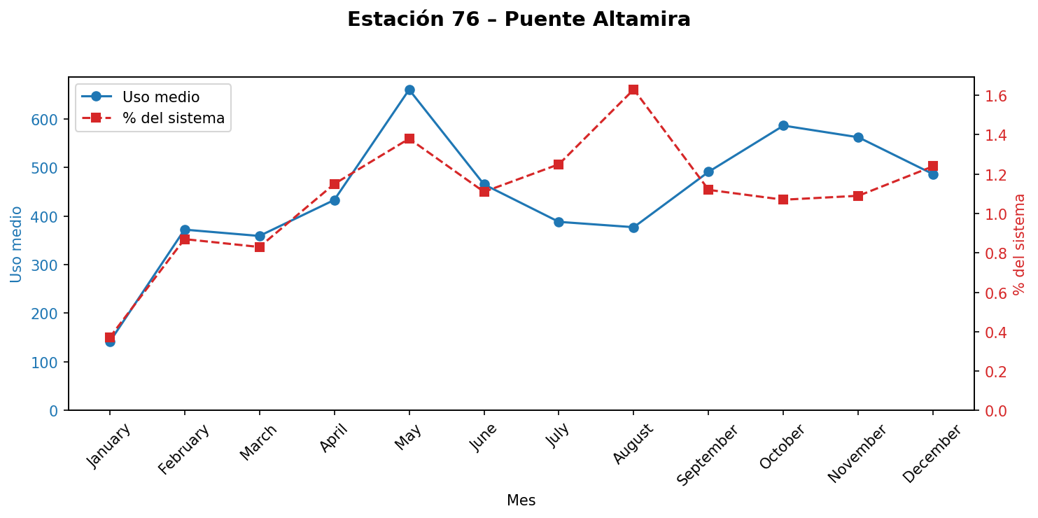 Estación 076 – Puente Altamira